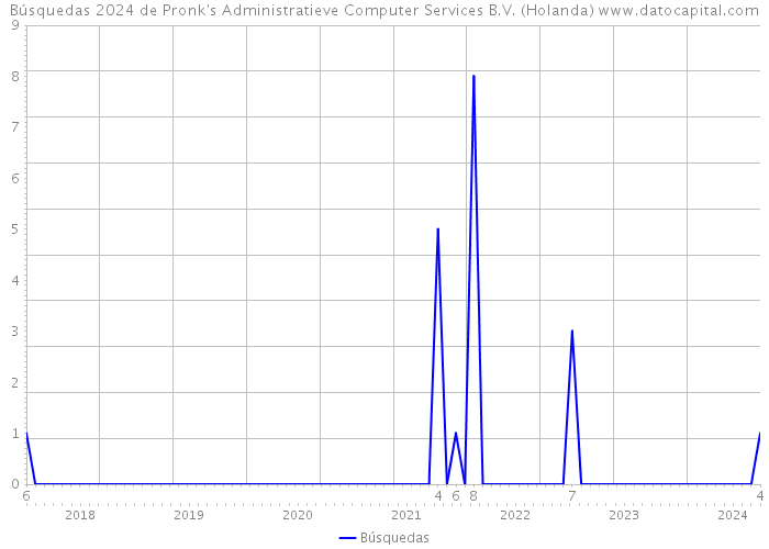 Búsquedas 2024 de Pronk's Administratieve Computer Services B.V. (Holanda) 