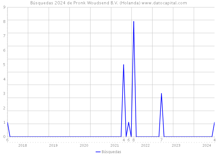 Búsquedas 2024 de Pronk Woudsend B.V. (Holanda) 