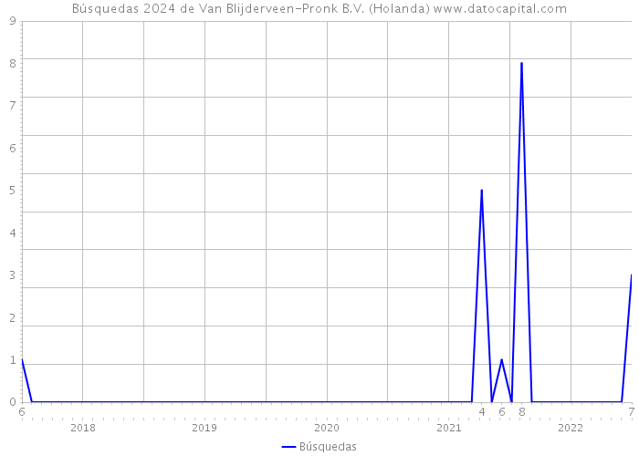 Búsquedas 2024 de Van Blijderveen-Pronk B.V. (Holanda) 