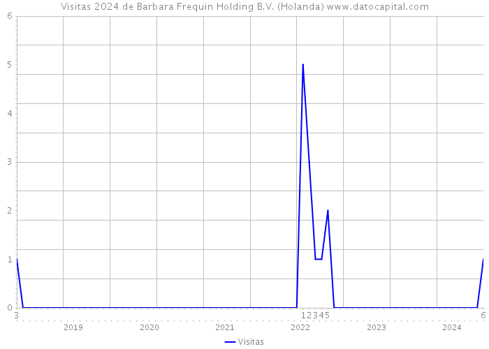 Visitas 2024 de Barbara Frequin Holding B.V. (Holanda) 