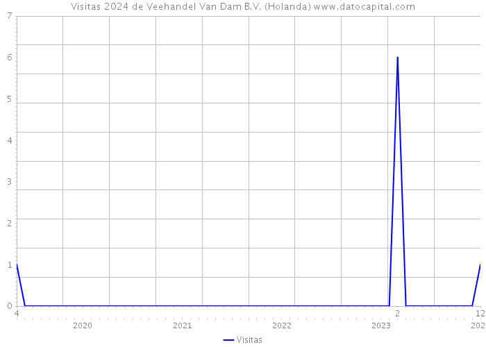 Visitas 2024 de Veehandel Van Dam B.V. (Holanda) 