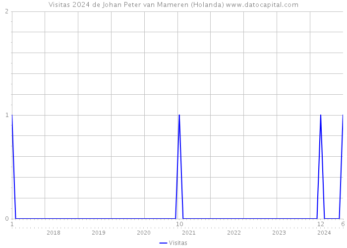 Visitas 2024 de Johan Peter van Mameren (Holanda) 
