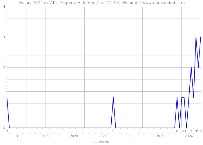 Visitas 2024 de APN Property Holdings (No. 12) B.V. (Holanda) 