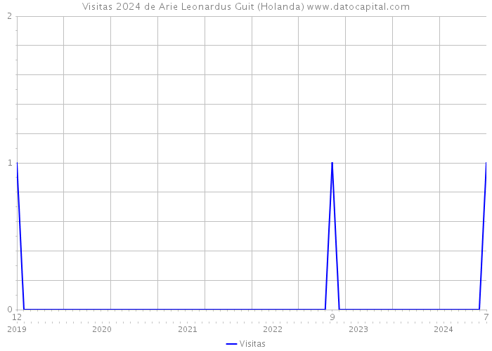 Visitas 2024 de Arie Leonardus Guit (Holanda) 