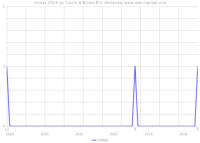 Visitas 2024 de Currie & Brown B.V. (Holanda) 