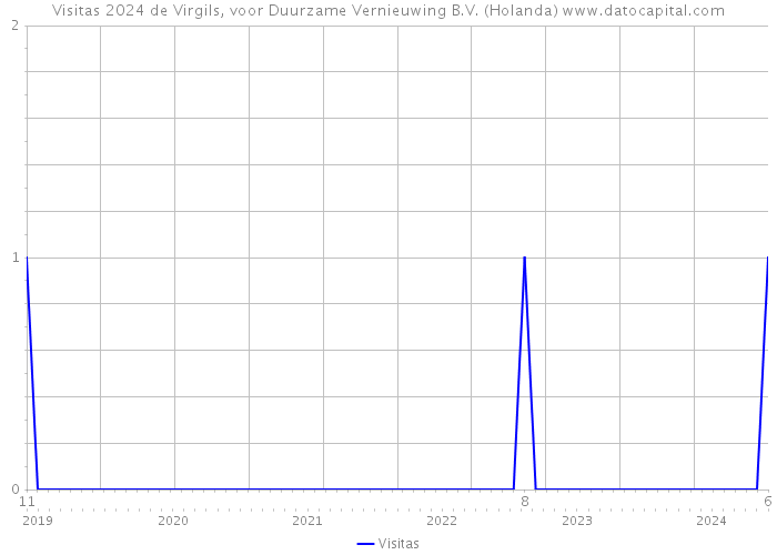 Visitas 2024 de Virgils, voor Duurzame Vernieuwing B.V. (Holanda) 