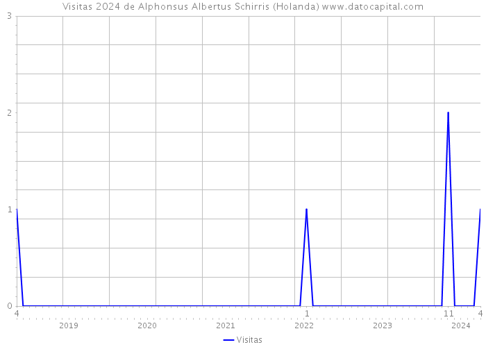 Visitas 2024 de Alphonsus Albertus Schirris (Holanda) 