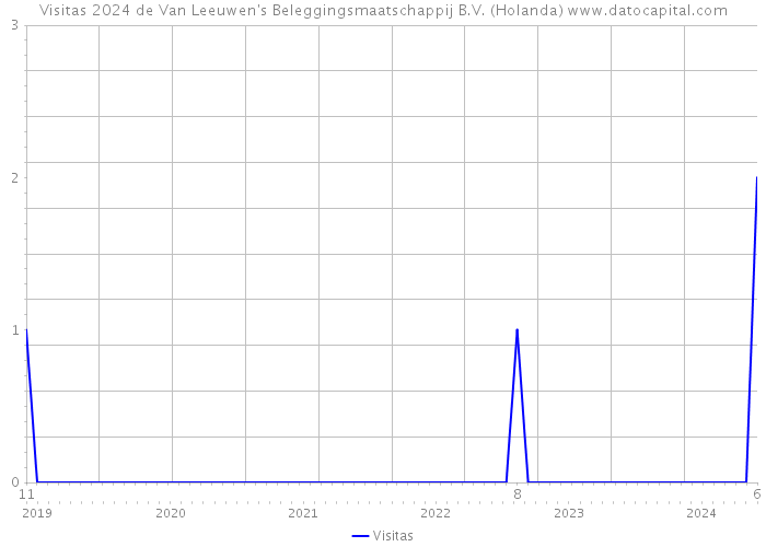 Visitas 2024 de Van Leeuwen's Beleggingsmaatschappij B.V. (Holanda) 