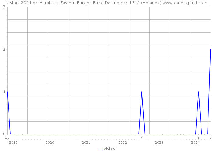 Visitas 2024 de Homburg Eastern Europe Fund Deelnemer II B.V. (Holanda) 