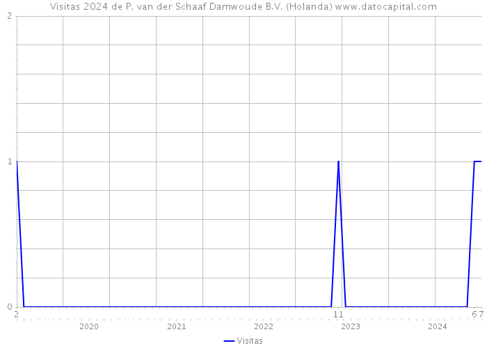 Visitas 2024 de P. van der Schaaf Damwoude B.V. (Holanda) 