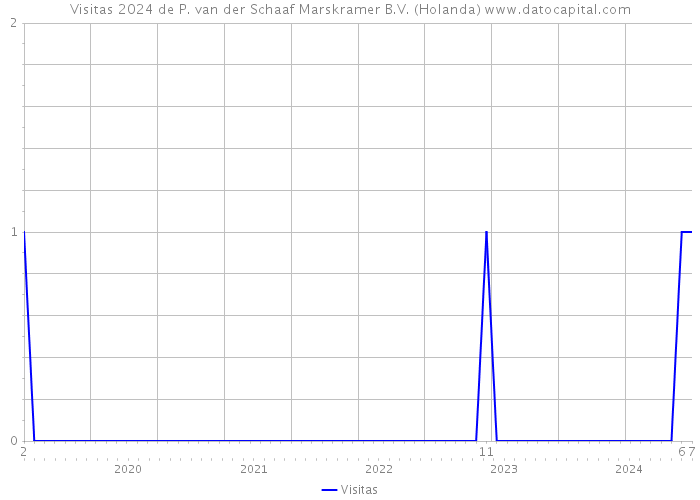 Visitas 2024 de P. van der Schaaf Marskramer B.V. (Holanda) 