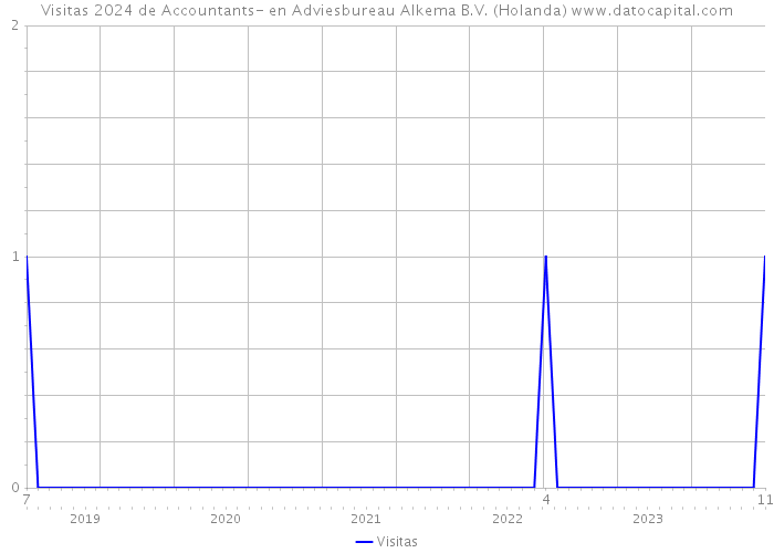 Visitas 2024 de Accountants- en Adviesbureau Alkema B.V. (Holanda) 