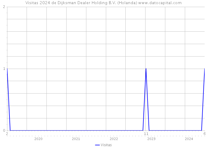 Visitas 2024 de Dijksman Dealer Holding B.V. (Holanda) 