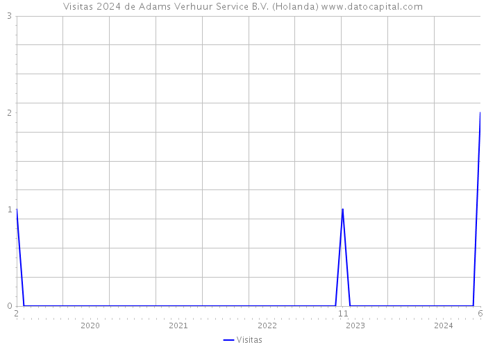 Visitas 2024 de Adams Verhuur Service B.V. (Holanda) 