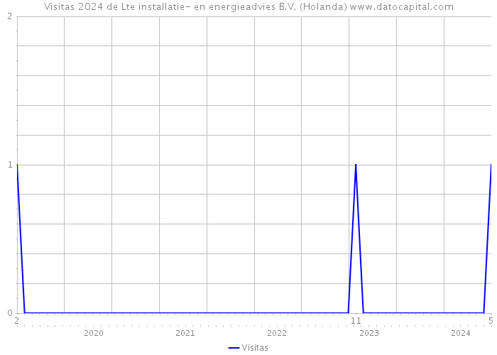 Visitas 2024 de Lte installatie- en energieadvies B.V. (Holanda) 