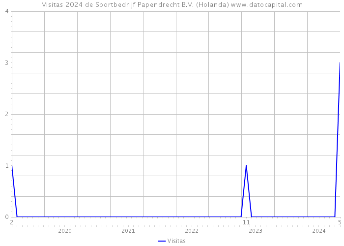 Visitas 2024 de Sportbedrijf Papendrecht B.V. (Holanda) 