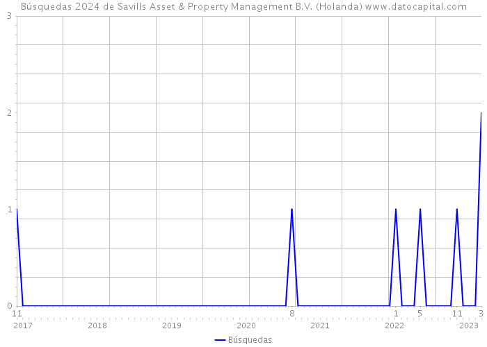 Búsquedas 2024 de Savills Asset & Property Management B.V. (Holanda) 