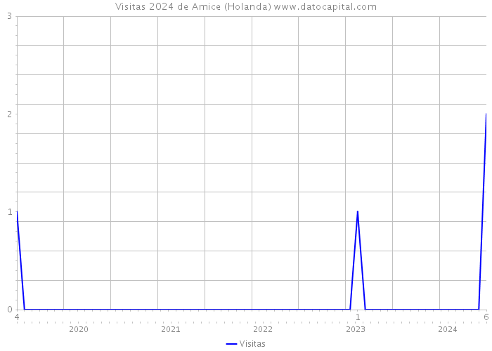 Visitas 2024 de Amice (Holanda) 