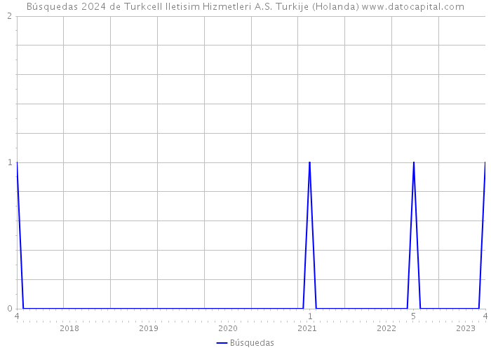 Búsquedas 2024 de Turkcell Iletisim Hizmetleri A.S. Turkije (Holanda) 