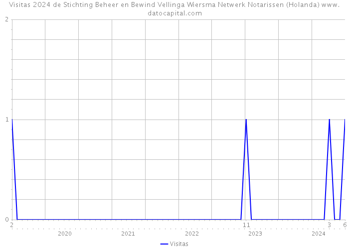 Visitas 2024 de Stichting Beheer en Bewind Vellinga Wiersma Netwerk Notarissen (Holanda) 