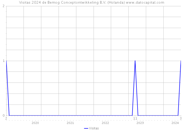 Visitas 2024 de Bemog Conceptontwikkeling B.V. (Holanda) 