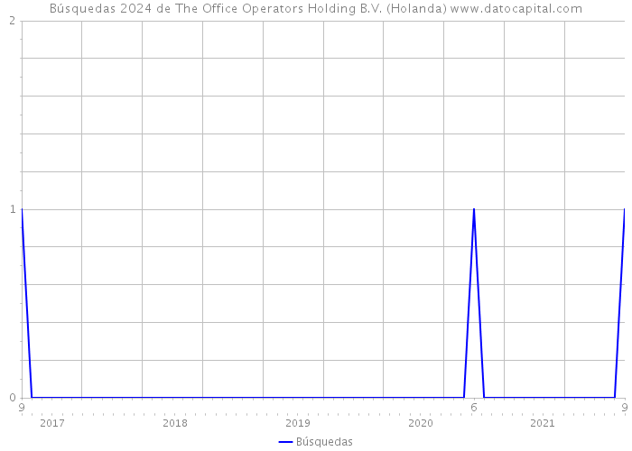Búsquedas 2024 de The Office Operators Holding B.V. (Holanda) 