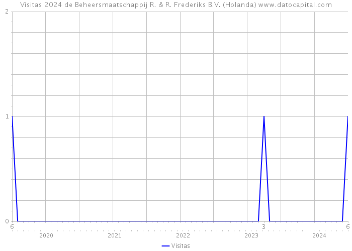 Visitas 2024 de Beheersmaatschappij R. & R. Frederiks B.V. (Holanda) 