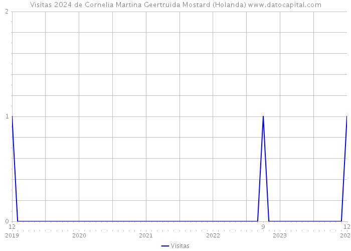 Visitas 2024 de Cornelia Martina Geertruida Mostard (Holanda) 