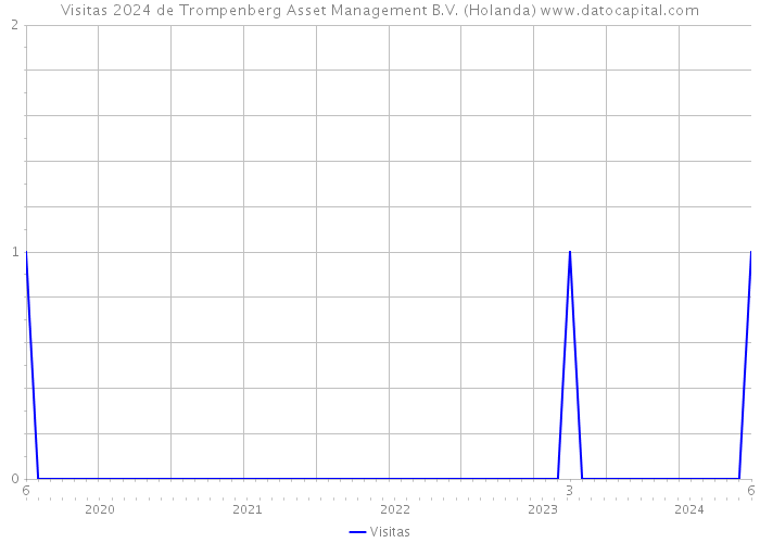 Visitas 2024 de Trompenberg Asset Management B.V. (Holanda) 