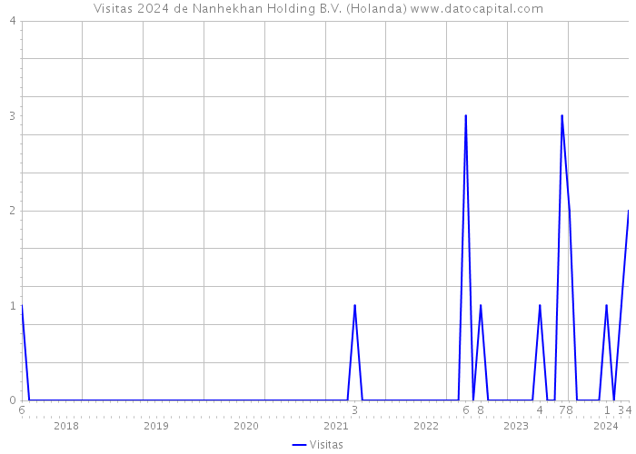 Visitas 2024 de Nanhekhan Holding B.V. (Holanda) 
