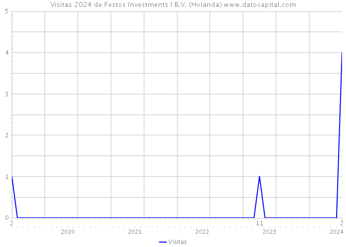 Visitas 2024 de Festos Investments I B.V. (Holanda) 