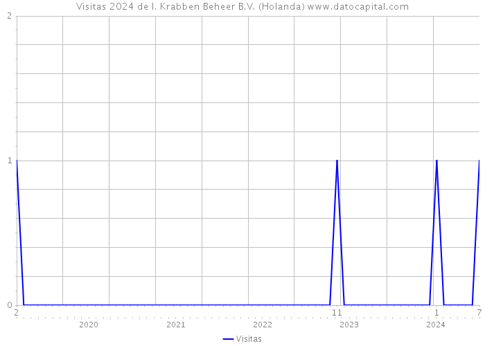 Visitas 2024 de I. Krabben Beheer B.V. (Holanda) 