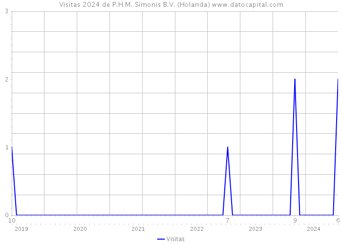 Visitas 2024 de P.H.M. Simonis B.V. (Holanda) 