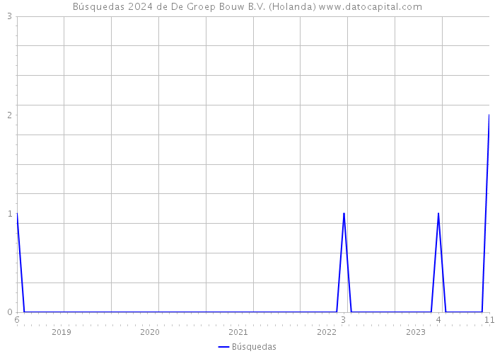 Búsquedas 2024 de De Groep Bouw B.V. (Holanda) 