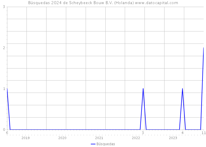 Búsquedas 2024 de Scheybeeck Bouw B.V. (Holanda) 