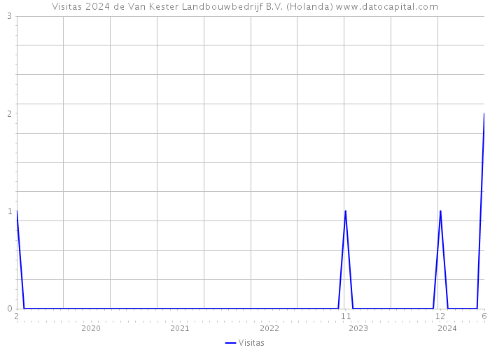 Visitas 2024 de Van Kester Landbouwbedrijf B.V. (Holanda) 