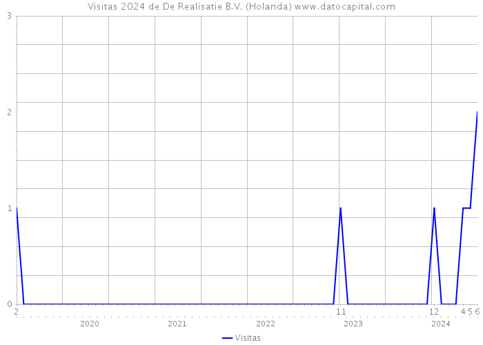 Visitas 2024 de De Realisatie B.V. (Holanda) 