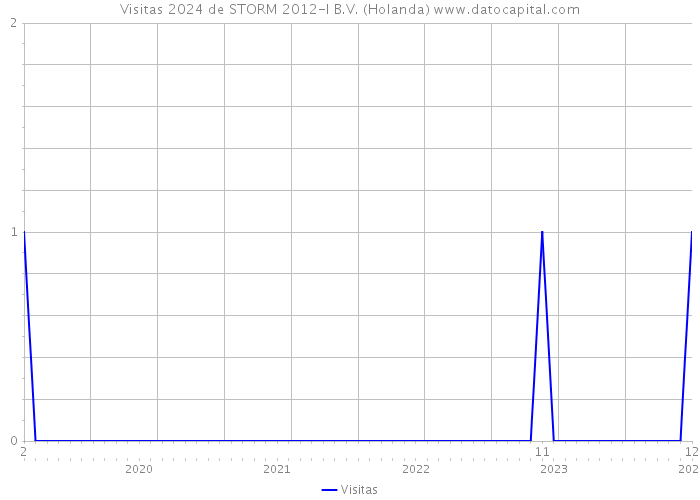 Visitas 2024 de STORM 2012-I B.V. (Holanda) 