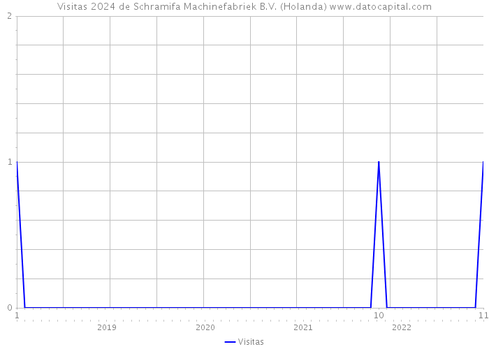 Visitas 2024 de Schramifa Machinefabriek B.V. (Holanda) 