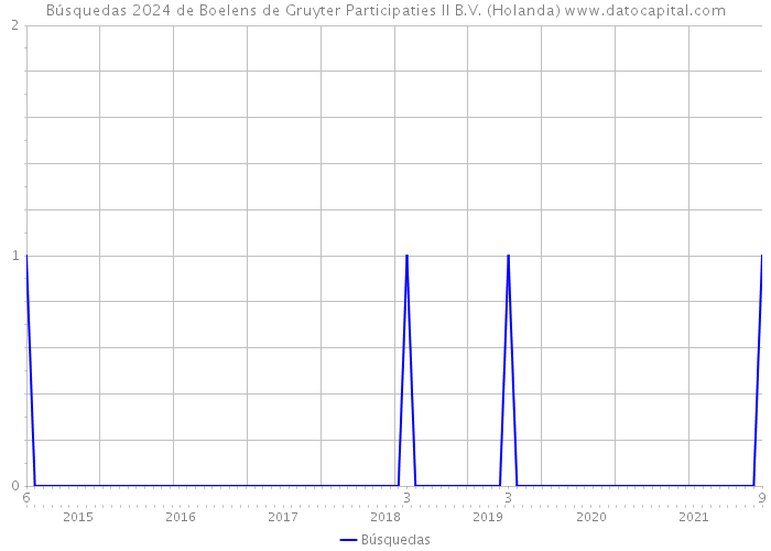 Búsquedas 2024 de Boelens de Gruyter Participaties II B.V. (Holanda) 