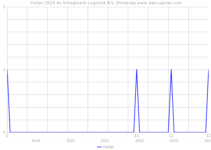 Visitas 2024 de Scheybeeck Logistiek B.V. (Holanda) 