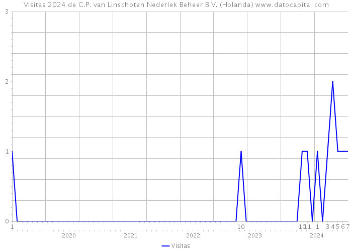 Visitas 2024 de C.P. van Linschoten Nederlek Beheer B.V. (Holanda) 