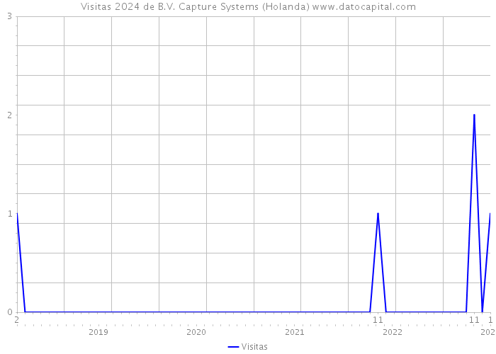 Visitas 2024 de B.V. Capture Systems (Holanda) 