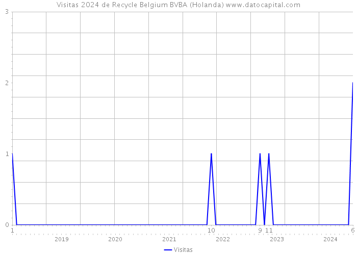 Visitas 2024 de Recycle Belgium BVBA (Holanda) 