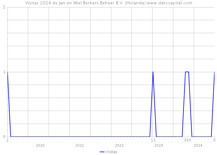 Visitas 2024 de Jan en Wiel Berkers Beheer B.V. (Holanda) 