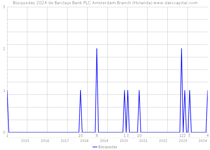 Búsquedas 2024 de Barclays Bank PLC Amsterdam Branch (Holanda) 