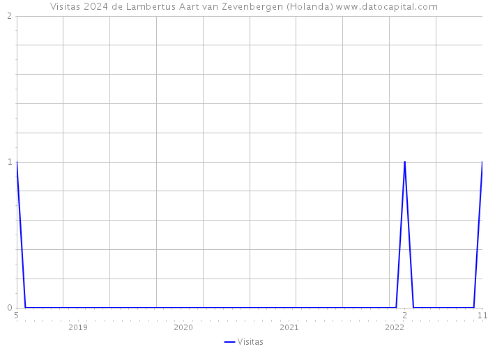 Visitas 2024 de Lambertus Aart van Zevenbergen (Holanda) 