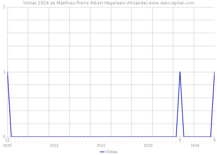 Visitas 2024 de Matthieu Pierre Albert Hagelaars (Holanda) 