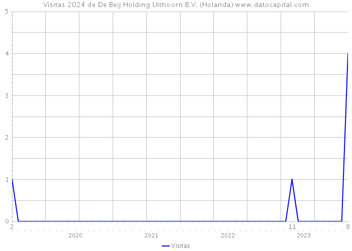 Visitas 2024 de De Beij Holding Uithoorn B.V. (Holanda) 