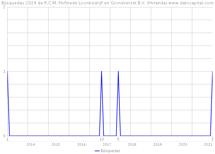 Búsquedas 2024 de R.C.M. Hofstede Loonbedrijf en Grondverzet B.V. (Holanda) 